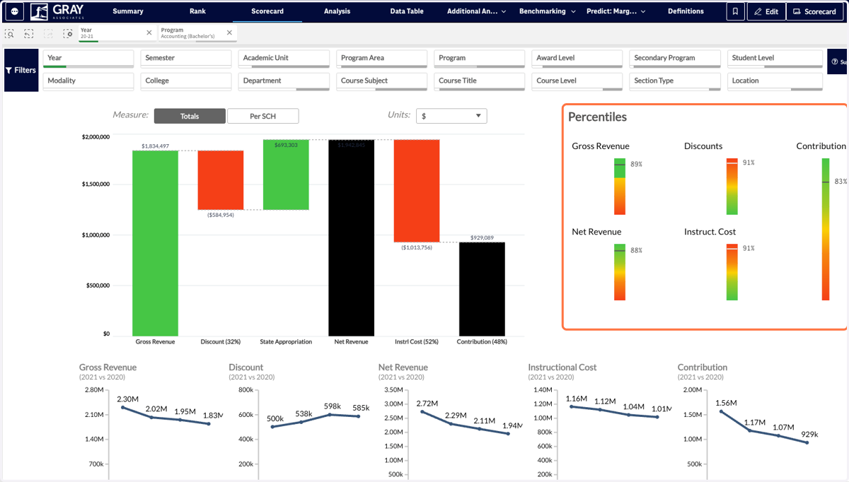 The second visual is the Percentiles. This shows you how the selected program compares to your entire portfolio in each Key Metric.