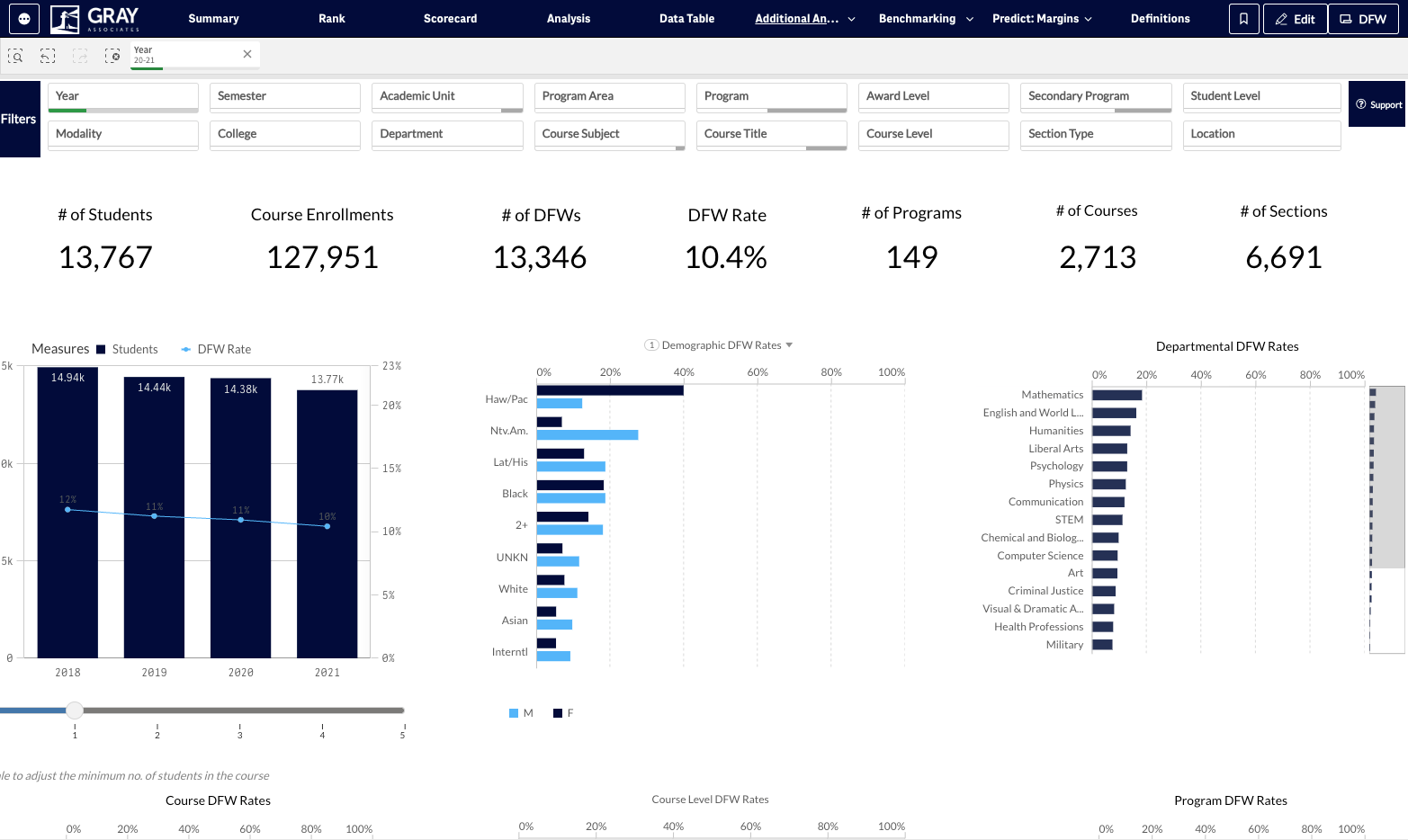 The next two visuals will allow you to look at DFW rates by either demographics or by departments.