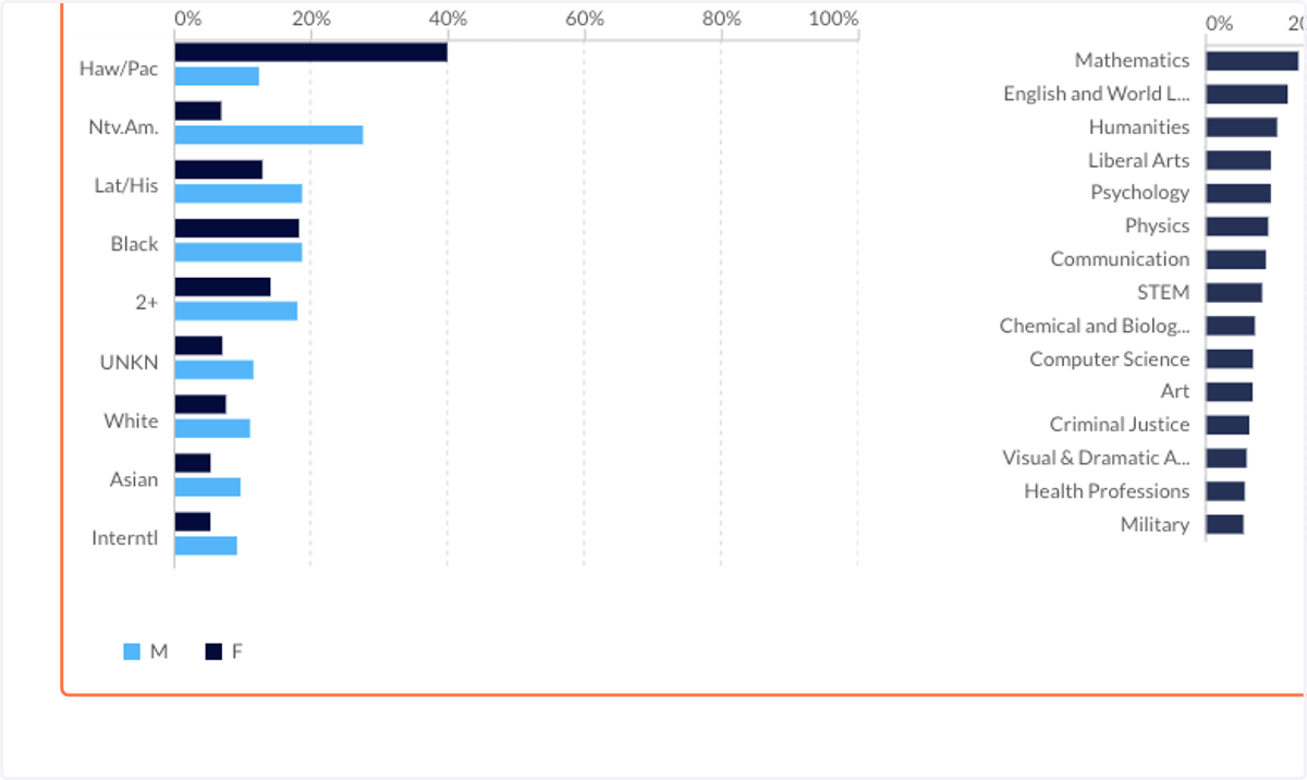 The next two visuals will allow you to look at DFW rates by either demographics or by departments.