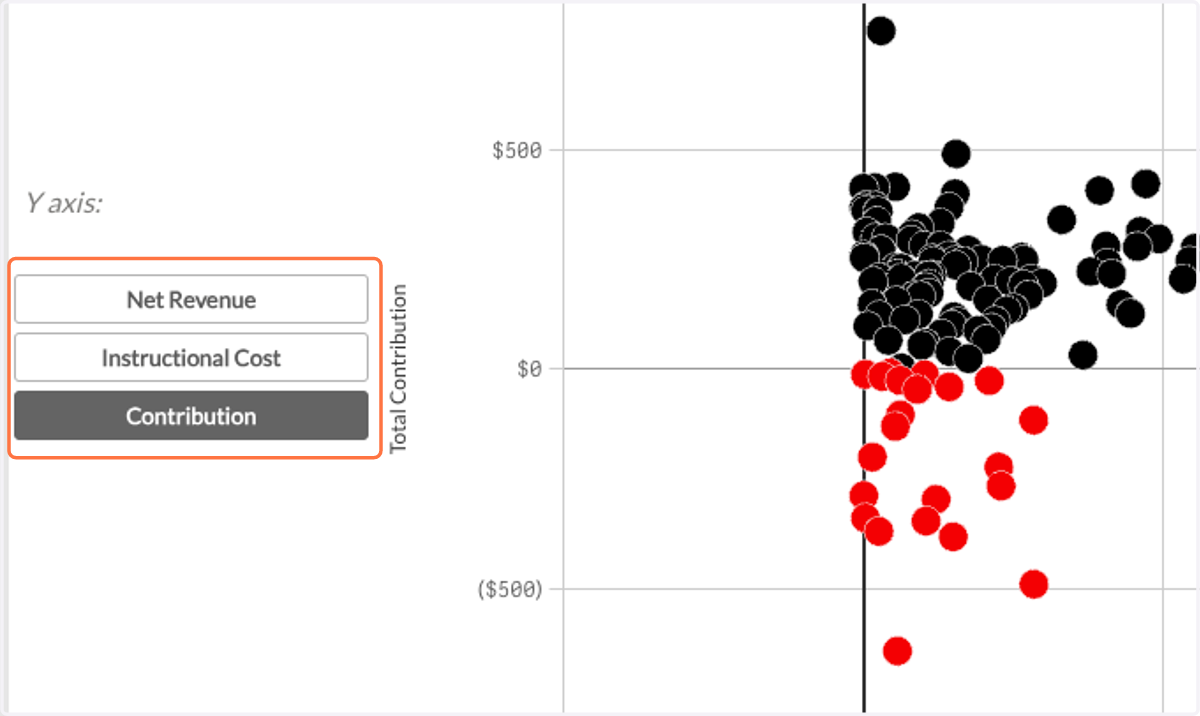 You can choose the variable you would like on the Y axis between: Net Revenue, Instructional Cost, or Contribution.