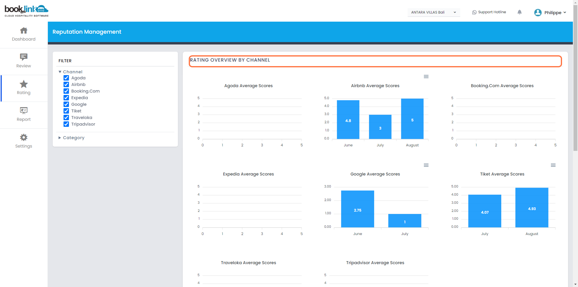 RATING OVERVIEW BY CHANNEL