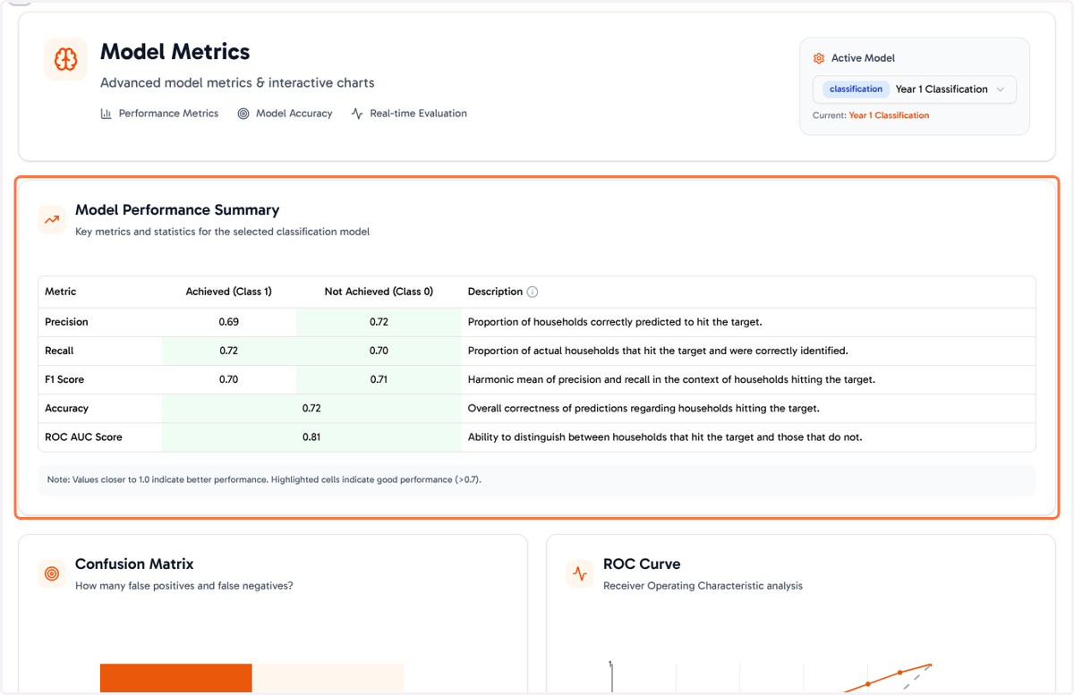 Model Performance Summary