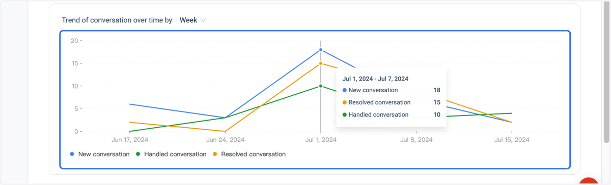 Trend of conversation over time