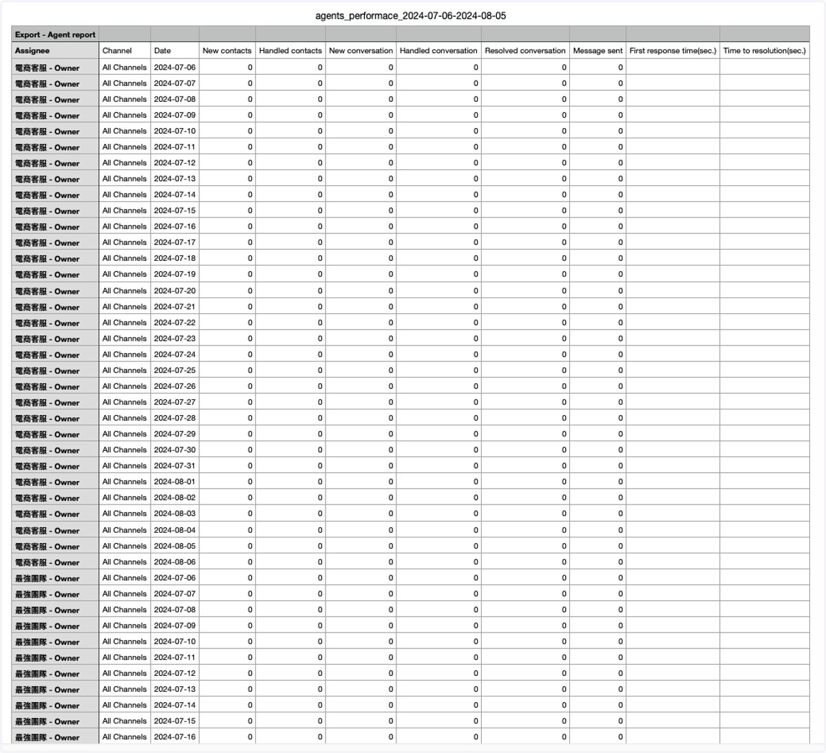 Exported data introduction
