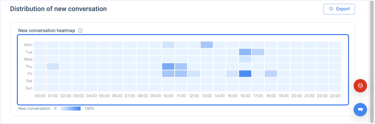 New conversation heatmap