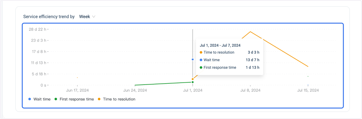 Service efficiency trend