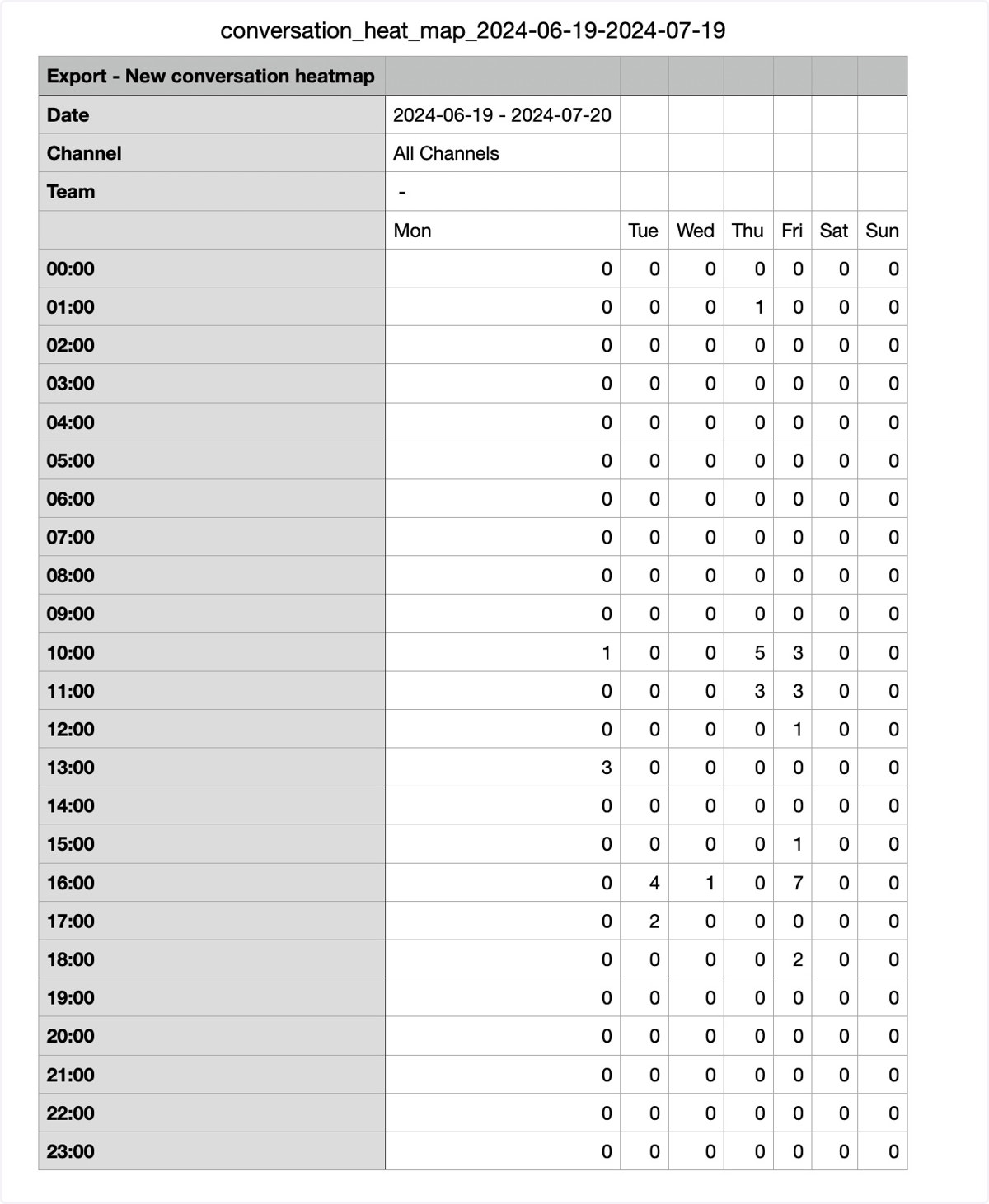Exported data introduction