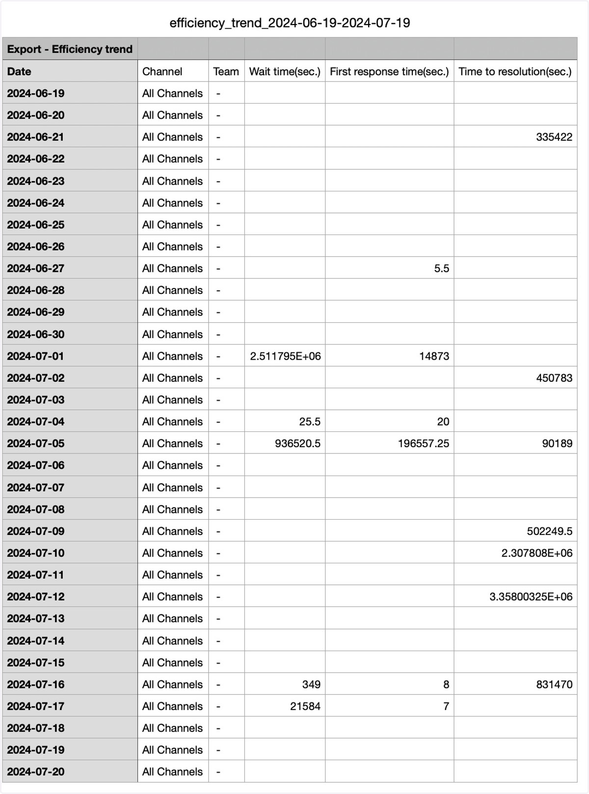 Exported data introduction