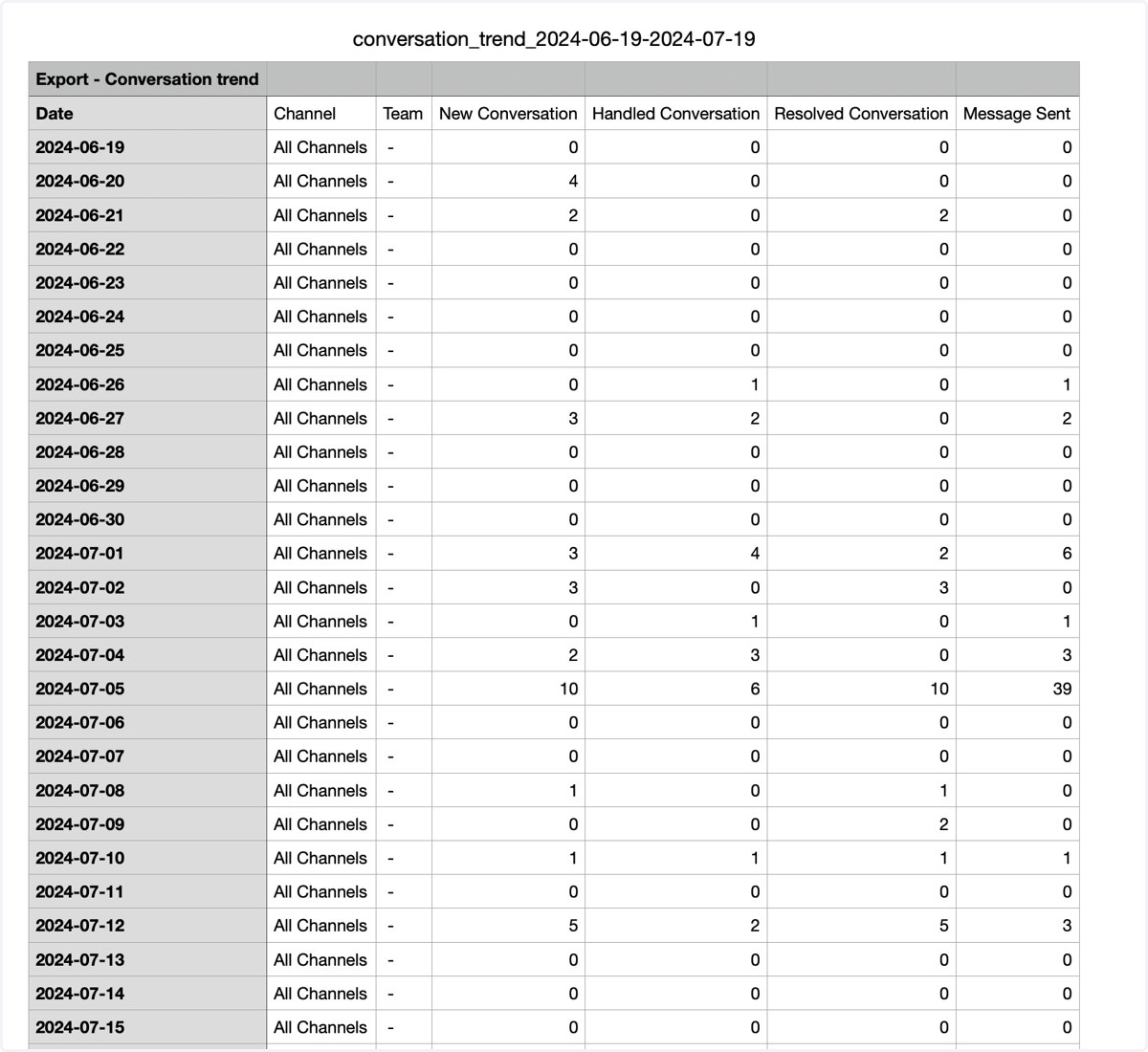 Exported data introduction
