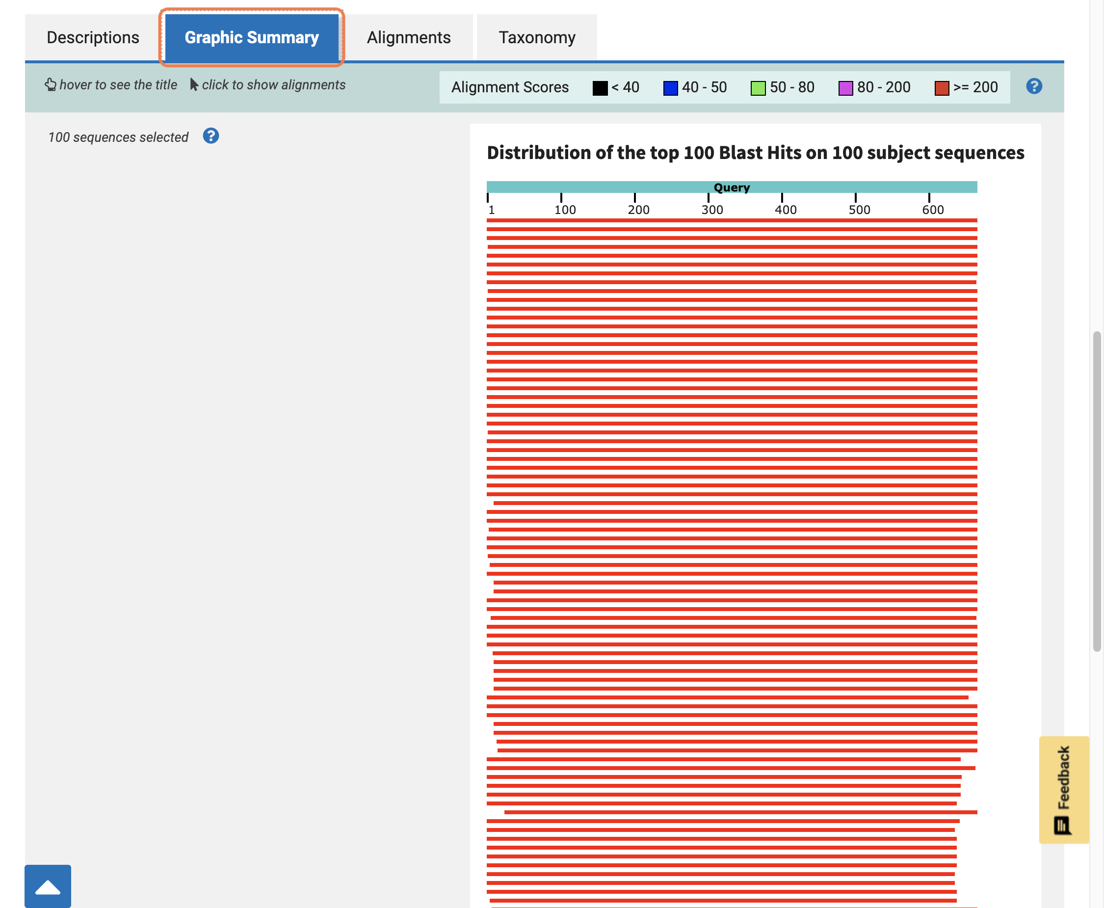 On the 'Graphic Summary' tab, you can see whether the sequence alignments are for the whole of the query sequence or just part of it.