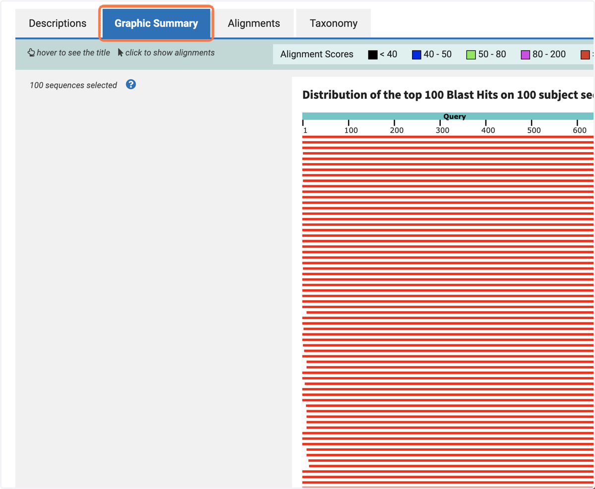 On the 'Graphic Summary' tab, you can see whether the sequence alignments are for the whole of the query sequence or just part of it.