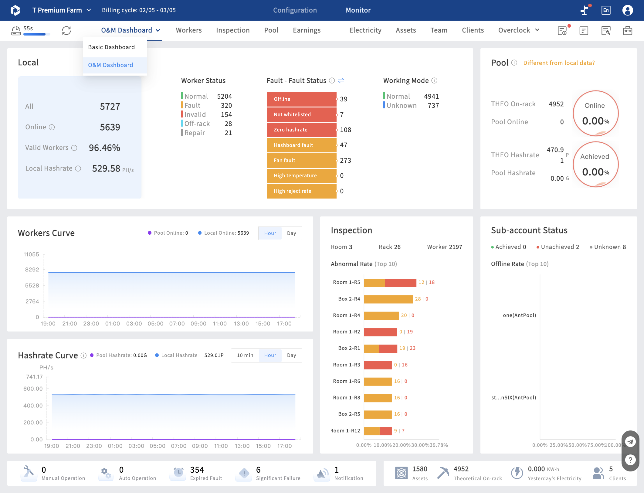 Dashboard - O&M Dashboard focus on the data of miner status and faulty, is mainly used by Maintenance team.