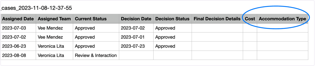 The generated report will display any cost added or the accommodation granted to a particular employee, giving you all the required data in one report.