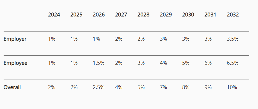 To comply with your secondary pension obligations, you must offer at least the minimum contributions. The minimum contributions increase for employees from 2026 from 1% to 1.5%. Please see table below and link to the government website.