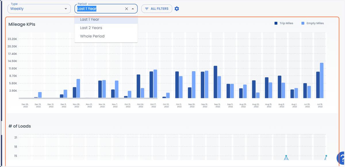 You can see the Trend Analysis by Mileage KPIs and # of Loads