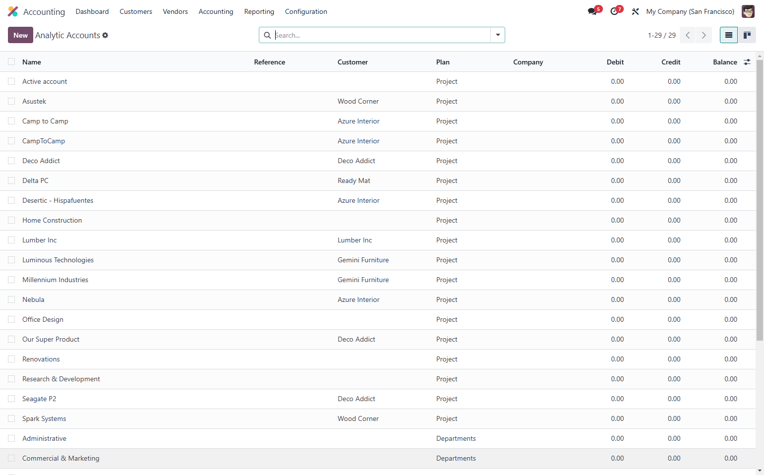 List of Analytic accounts