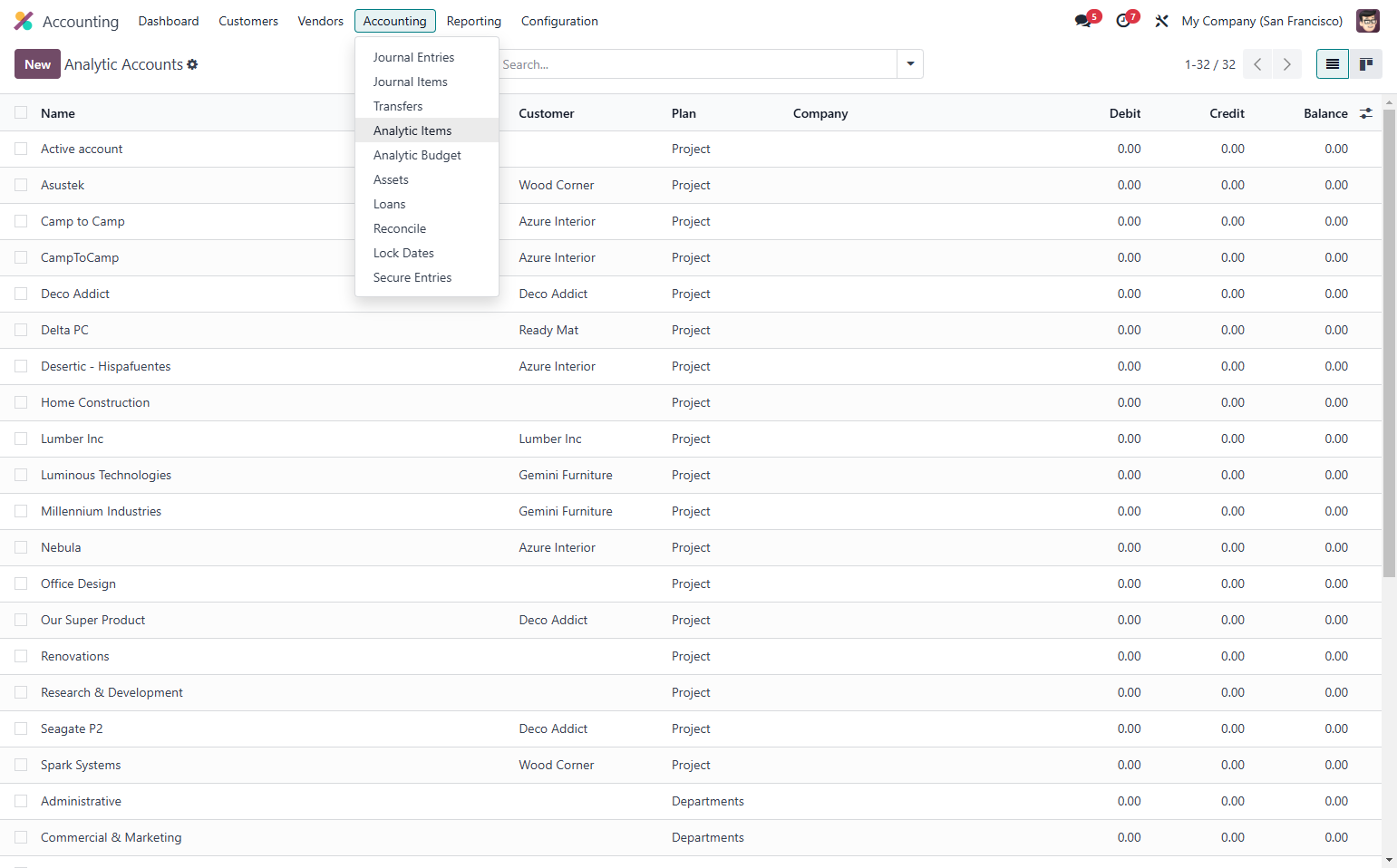 Click on Analytic Items
