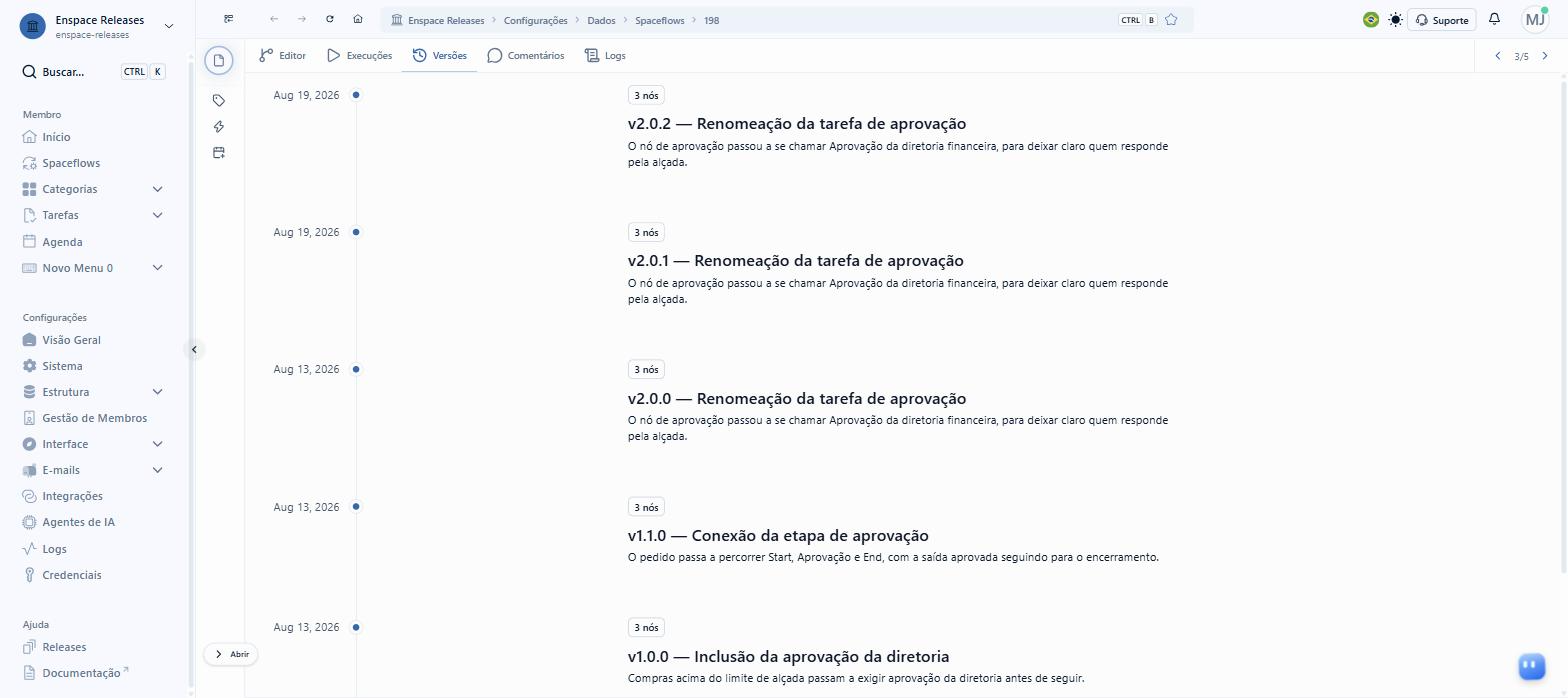 A aba Versões guarda o histórico do fluxo, com número, título, descrição, data e a quantidade de nós de cada versão salva