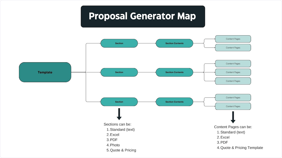 Below is a diagram of the different pieces of Proposal Settings, and what kinds of files are accepted into each area. Templates are the overall Proposal Templates, and there are 3 sub categories of content with your templates: Sections, Section Contents, and Content Pages. 