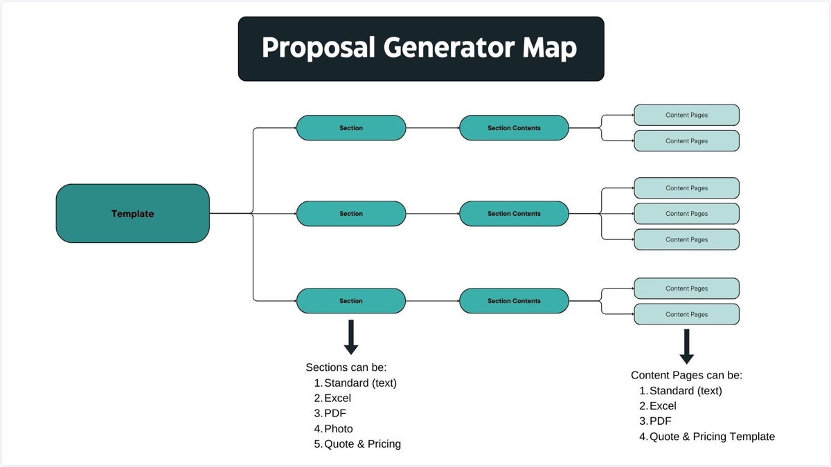 Below is a diagram of the different pieces of Proposal Settings, and what kinds of files are accepted into each area. Templates are the overall Proposal Templates, and there are 3 sub categories of content with your templates: Sections, Section Conte