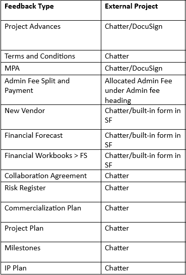 Please see what application you will use to complete each project item: Chatter, DocuSign and areas of the Salesforce site.