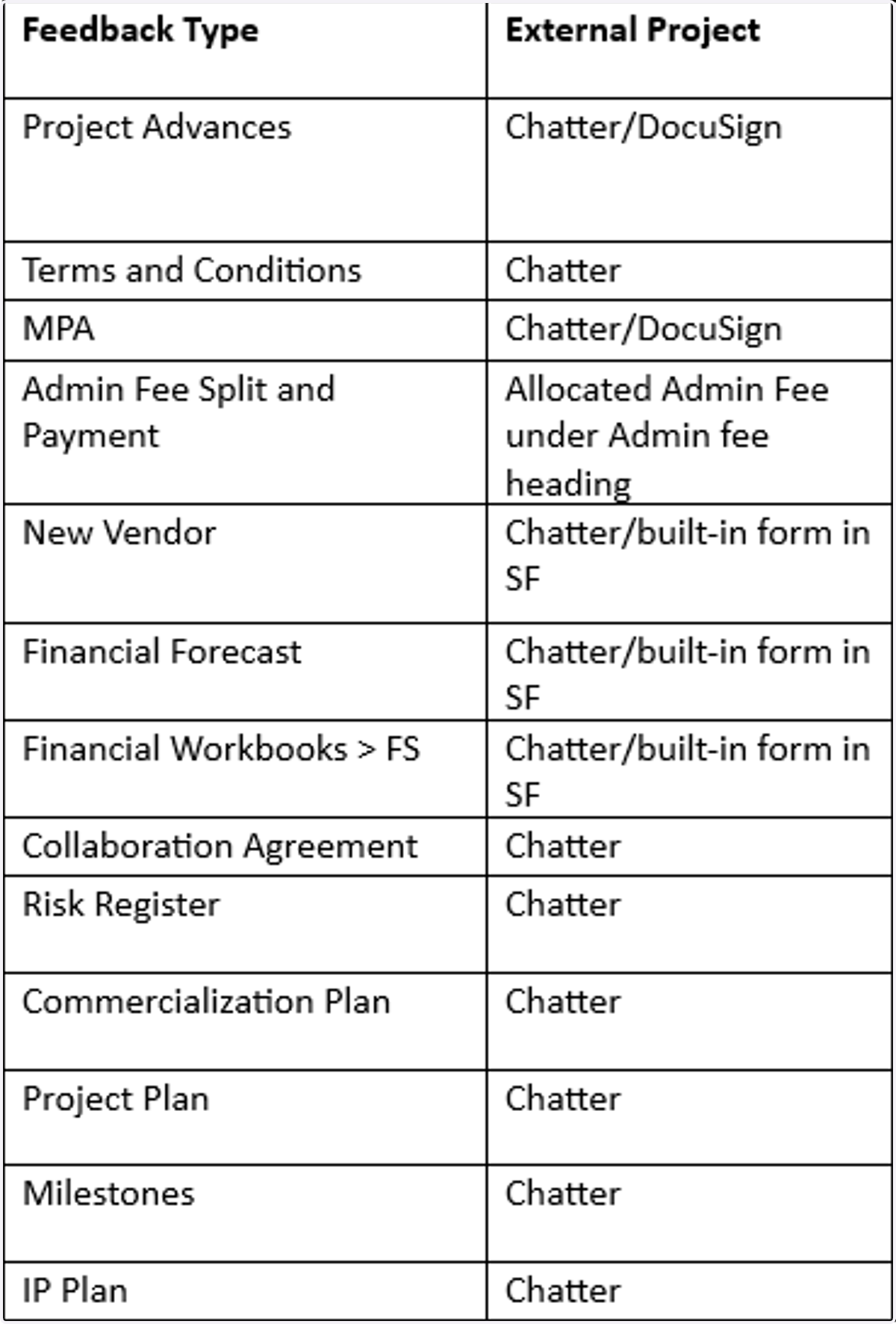 Please see what application you will use to complete each project item: Chatter, DocuSign and areas of the Salesforce site.