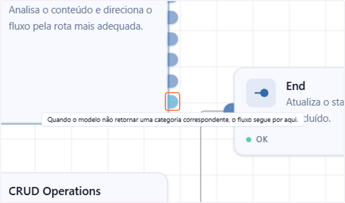 A rota extra é o Fallback, um caminho que deve ser definido quando a IA não conseguir definir o fluxo para seguir nenhuma das rotas predefinidas