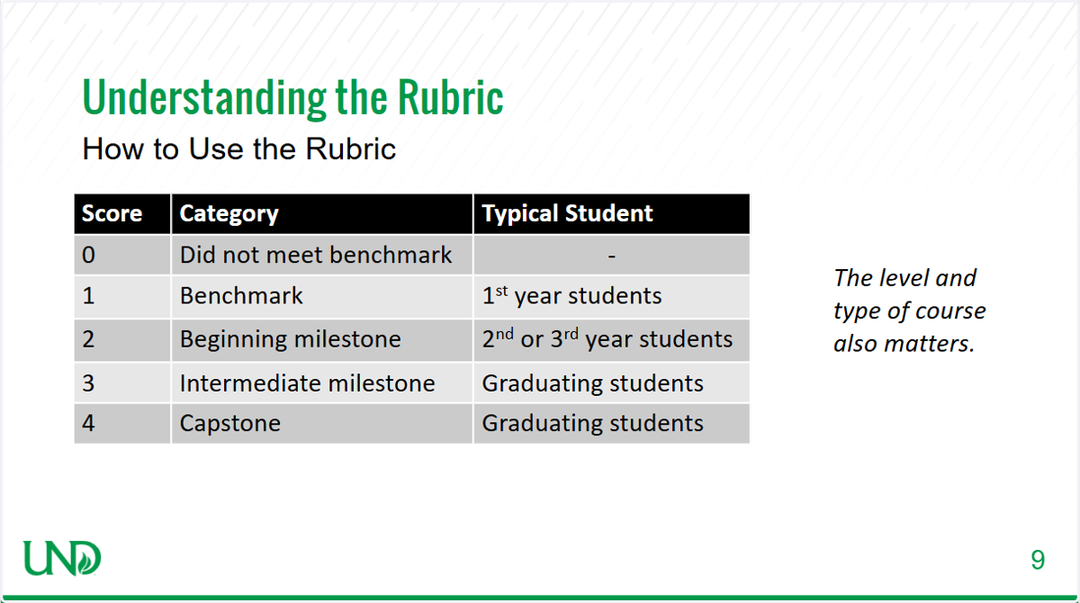 Understanding the Rubric - How to Use