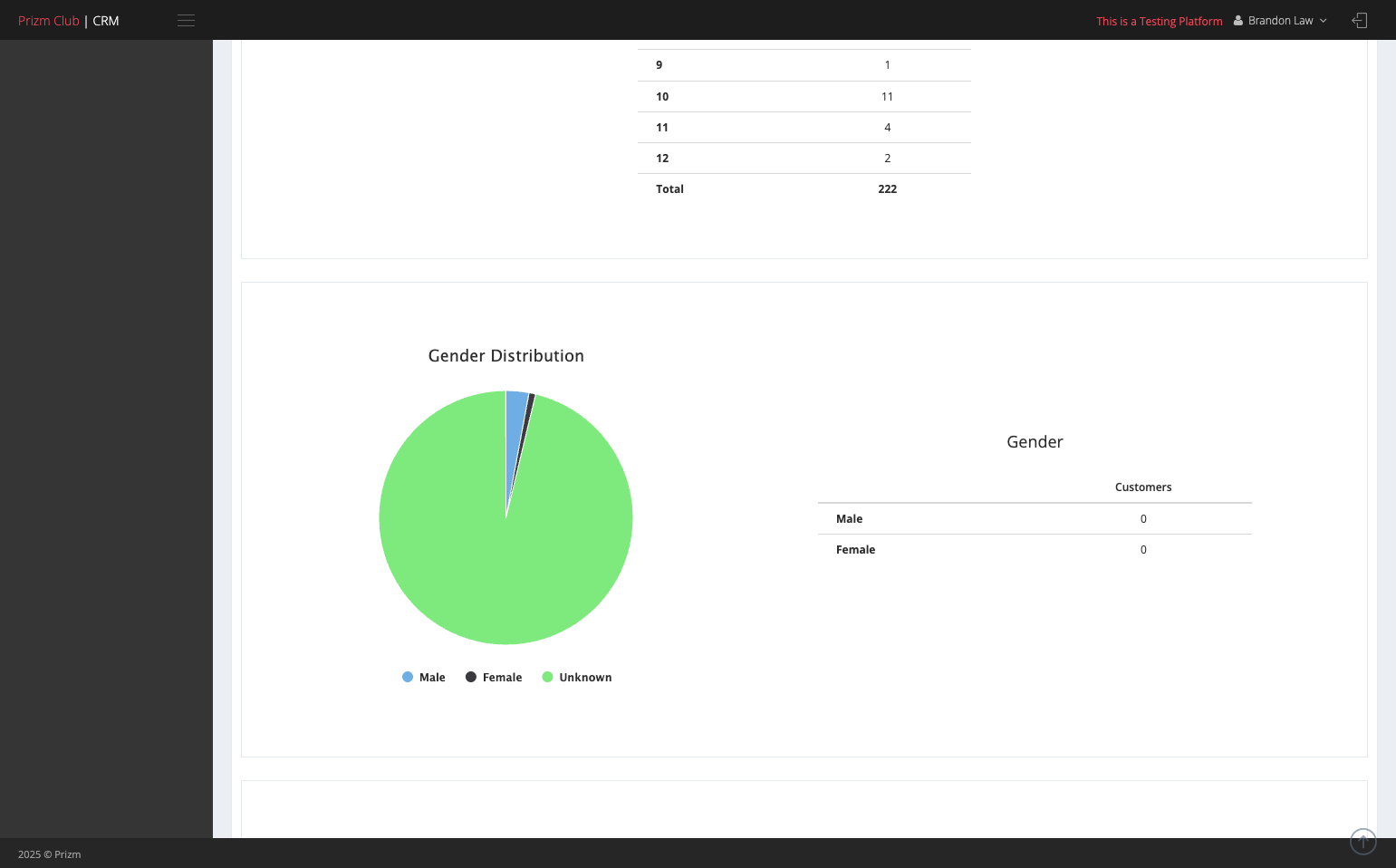 You can also view the gender distribution presented in a pie chart format.