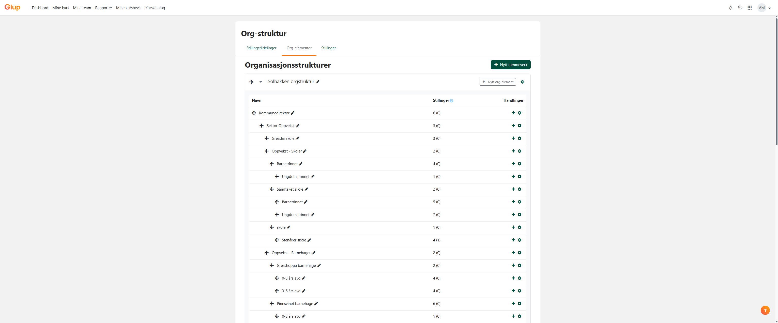 Her får du en oversikt over organisasjonsstrukturen i Glup