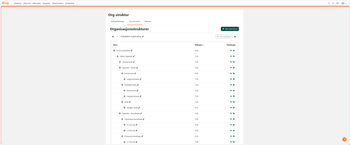 Her får du en oversikt over organisasjonsstrukturen i Glup