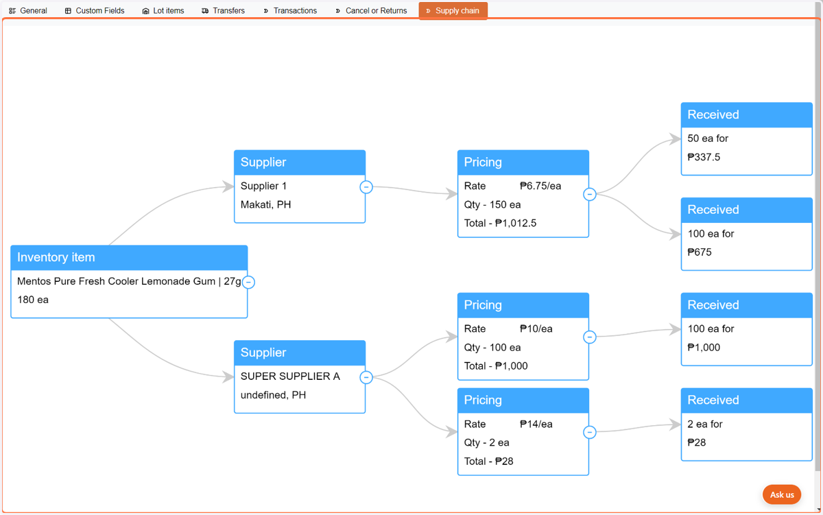 This is a record of the supply chain within a specific product.